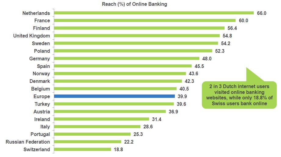 Online banking across Europe